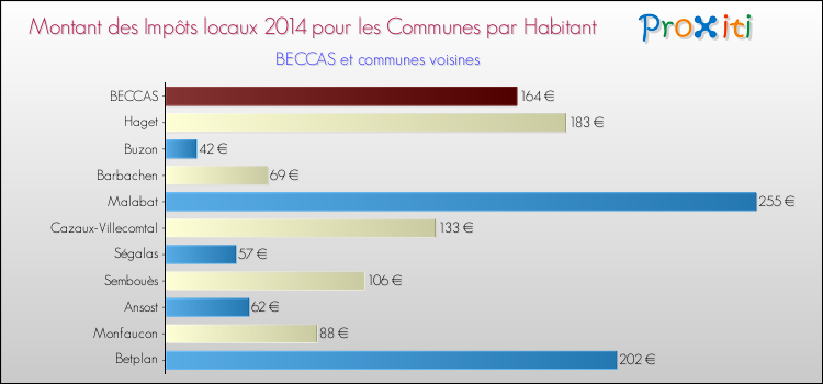 Montant des impôts locaux par Habitant pour BECCAS et les communes proches en 2014 Comparaison des impôts locaux par habitant pour BECCAS et les communes voisines en 2014
