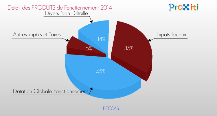 Décomposition du Budget de Fonctionnement 2014 de la commune de BECCAS Budget de Fonctionnement 2014 pour la commune de BECCAS