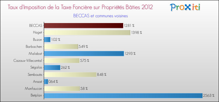 Taux d'imposition de la taxe foncière sur le bati 2012 pour BECCAS et les communes proches Comparaison des taux d'imposition de la taxe foncière sur le bati 2012 pour BECCAS et les communes voisines