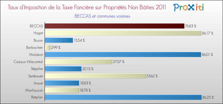 Taux d'imposition de la taxe foncière sur les immeubles et terrains non batis 2011 pour BECCAS et les communes proches Comparaison des taux d'imposition de la taxe foncière sur les immeubles et terrains non batis 2011 pour BECCAS et les communes voisines