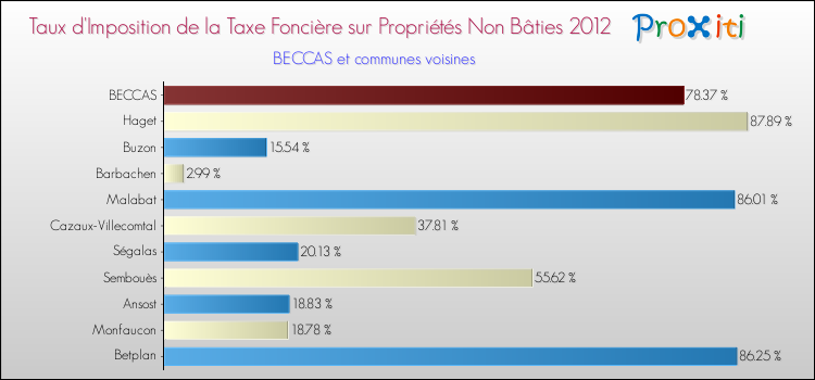 Taux d'imposition de la taxe foncière sur les immeubles et terrains non batis 2012 pour BECCAS et les communes proches Comparaison des taux d'imposition de la taxe foncière sur les immeubles et terrains non batis 2012 pour BECCAS et les communes voisines