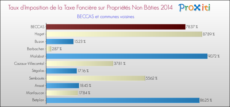 Taux d'imposition de la taxe foncière sur les immeubles et terrains non batis 2014 pour BECCAS et les communes proches Comparaison des taux d'imposition de la taxe foncière sur les immeubles et terrains non batis 2014 pour BECCAS et les communes voisines