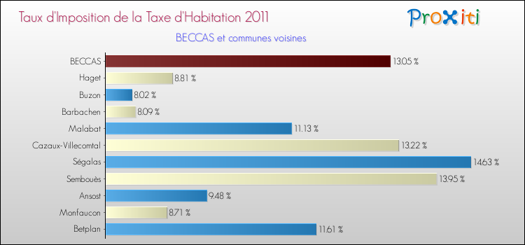 Taux d'imposition de la taxe d'habitation 2011 pour BECCAS et les communes proches Comparaison des taux d'imposition de la taxe d'habitation 2011 pour BECCAS et les communes voisines
