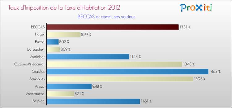 Taux d'imposition de la taxe d'habitation 2012 pour BECCAS et les communes proches Comparaison des taux d'imposition de la taxe d'habitation 2012 pour BECCAS et les communes voisines