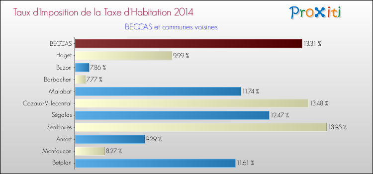 Taux d'imposition de la taxe d'habitation 2014 pour BECCAS et les communes proches Comparaison des taux d'imposition de la taxe d'habitation 2014 pour BECCAS et les communes voisines