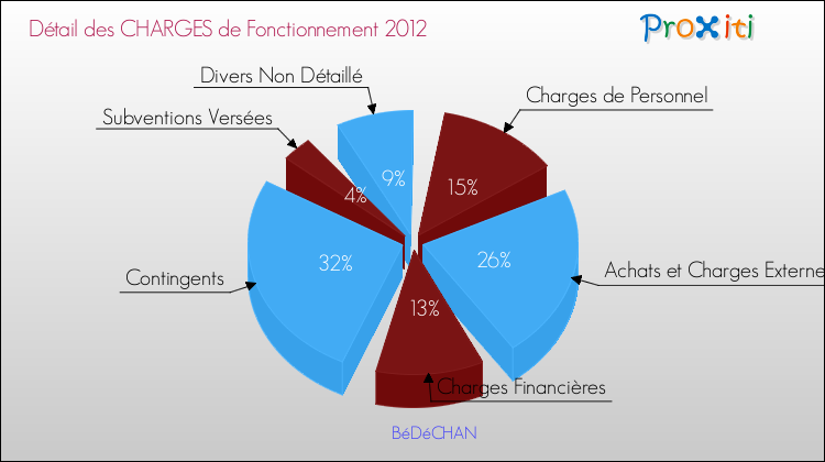 Décomposition des Charges de Fonctionnement 2012 de la commune de BéDéCHAN Charges de Fonctionnement 2012 pour la commune de BéDéCHAN