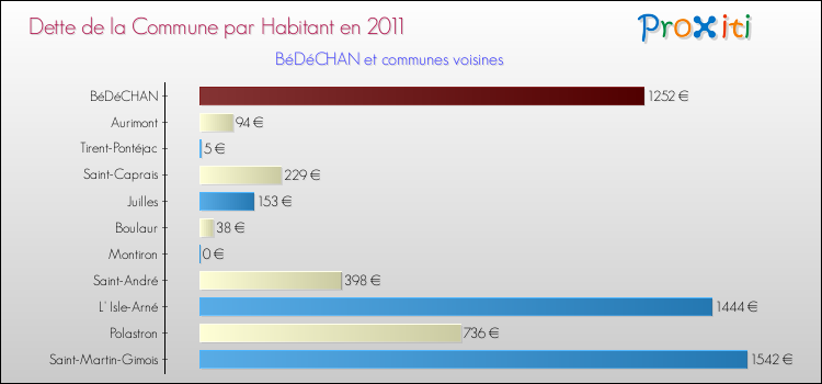 Dette par habitant de la commune en 2011 pour BéDéCHAN et les communes proches Comparaison de la dette par habitant de la commune en 2011 pour BéDéCHAN et les communes voisines