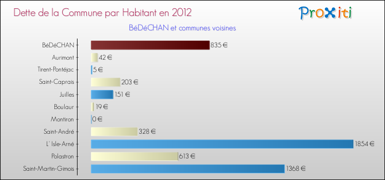 Dette par habitant de la commune en 2012 pour BéDéCHAN et les communes proches Comparaison de la dette par habitant de la commune en 2012 pour BéDéCHAN et les communes voisines