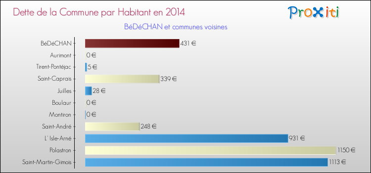 Dette par habitant de la commune en 2014 pour BéDéCHAN et les communes proches Comparaison de la dette par habitant de la commune en 2014 pour BéDéCHAN et les communes voisines
