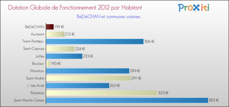 Montant des dotations globales de fonctionnement DGF par Habitant pour BéDéCHAN et les communes proches Comparaison des des dotations globales de fonctionnement DGF par habitant pour BéDéCHAN et les communes voisines