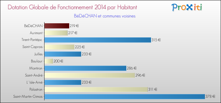 Montant des dotations globales de fonctionnement DGF par Habitant pour BéDéCHAN et les communes proches en 2014. Comparaison des des dotations globales de fonctionnement DGF par habitant pour BéDéCHAN et les communes voisines en 2014.