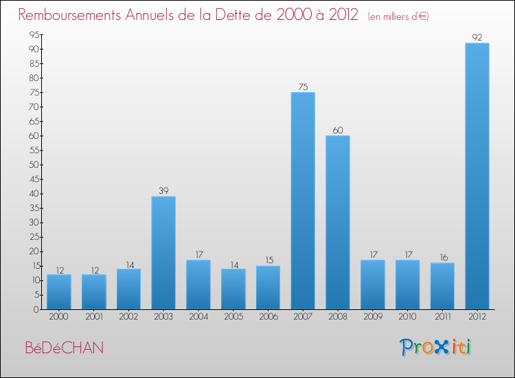 Evolution de l'annuité de la dette pour la commune de BéDéCHAN de 2000 à 2012 Annuités de la dette pour BéDéCHAN de 2000 à 2012