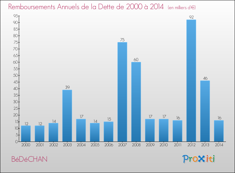 Evolution de l'annuité de la dette pour la commune de BéDéCHAN de 2000 à 2014 Annuités de la dette pour BéDéCHAN de 2000 à 2014