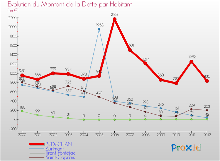 Evolution de la dette par habitant pour la commune de BéDéCHAN et les communes proches de 2000 à 2012 Comparaison de la dette par habitant pour BéDéCHAN et les communes voisines de 2000 à 2012