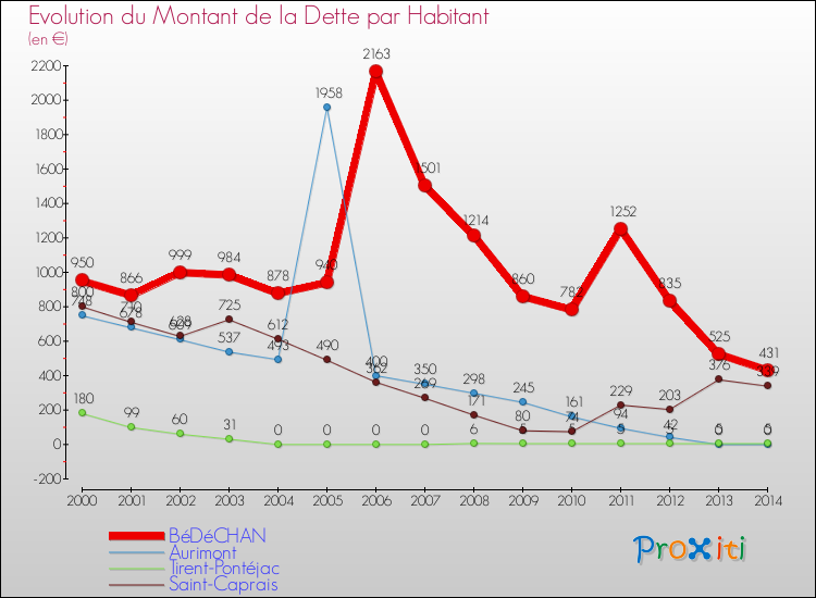 Evolution de la dette par habitant pour la commune de BéDéCHAN et les communes proches de 2000 à 2014 Comparaison de la dette par habitant pour BéDéCHAN et les communes voisines de 2000 à 2014