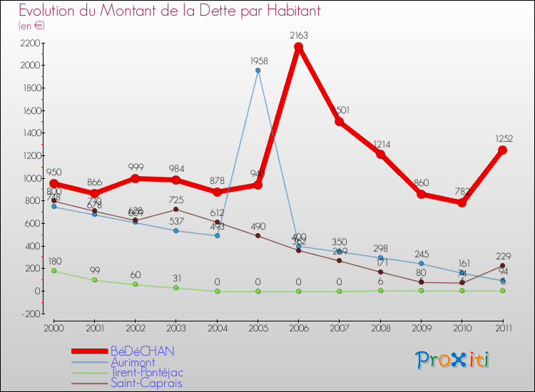Evolution de la dette par habitant pour la commune de BéDéCHAN et les communes proches Comparaison de la dette par habitant pour BéDéCHAN et les communes voisines