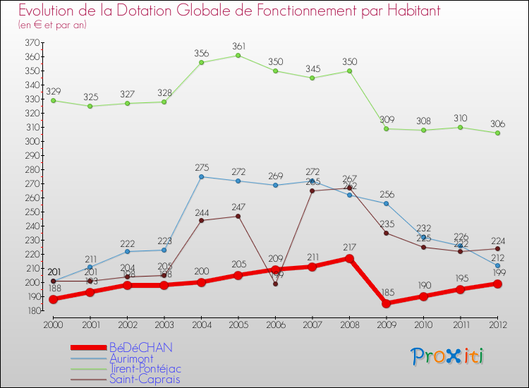 Evolution et montant de la dotation globale de fonctionnement par Habitant pour BéDéCHAN et les communes proches Comparaison des dotations globales de fonctionnement par habitant pour BéDéCHAN et les communes voisines
