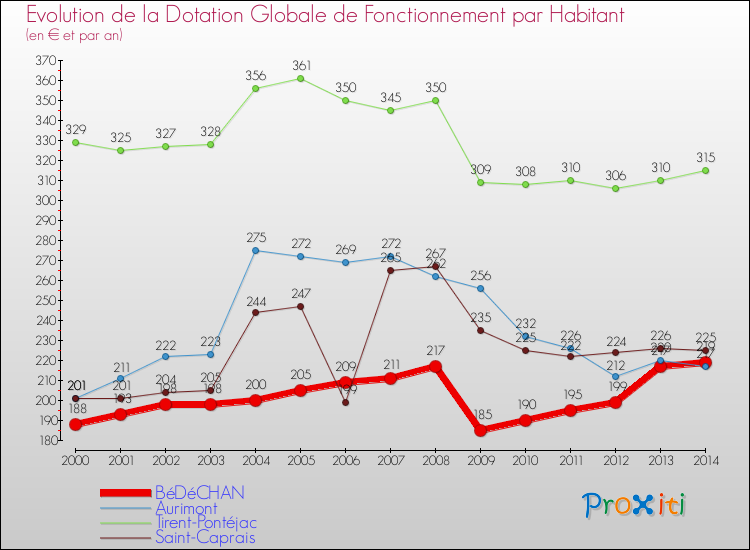 Evolution et montant de la dotation globale de fonctionnement par Habitant pour BéDéCHAN et les communes proches de 2000 à 2014. Comparaison des dotations globales de fonctionnement par habitant pour BéDéCHAN et les communes voisines de 2000 à 2014.