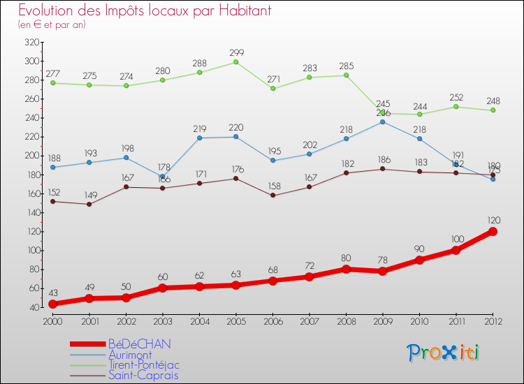 Evolution et montant des impôts locaux par Habitant pour BéDéCHAN et les communes proches Comparaison des impôts locaux par habitant pour BéDéCHAN et les communes voisines