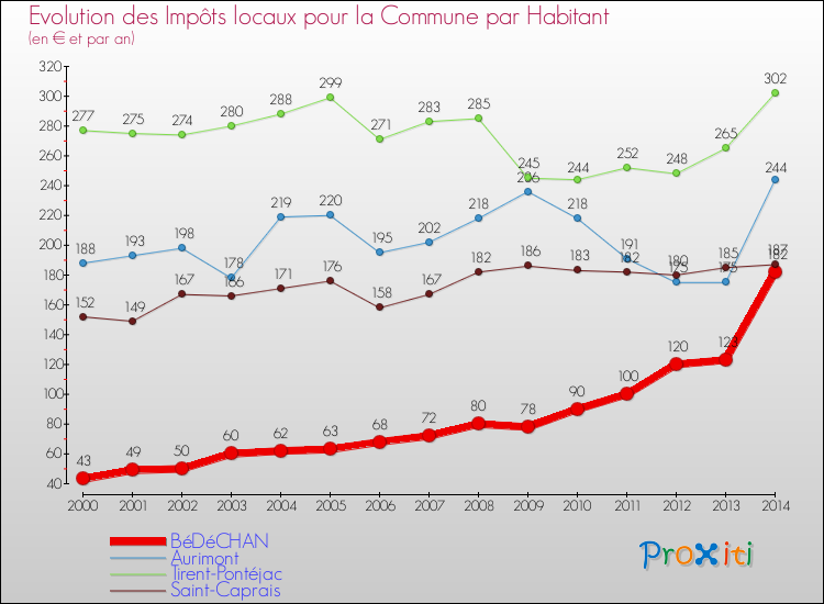 Evolution et montant des impôts locaux par Habitant pour BéDéCHAN et les communes proches de 2000 à 2014 Comparaison des impôts locaux par habitant pour BéDéCHAN et les communes voisines de 2000 à 2014