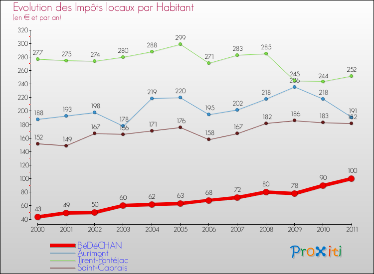 Evolution et montant des impôts locaux par Habitant pour BéDéCHAN et les communes proches Comparaison des impôts locaux par habitant pour BéDéCHAN et les communes voisines