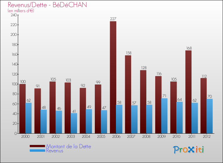 Evolution comparée de la dette et des revenus pour la commune de BéDéCHAN de 2000 à 2012 Comparaison de la dette et des revenus pour BéDéCHAN de 2000 à 2012