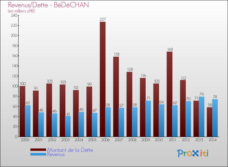 Evolution comparée de la dette et des revenus pour la commune de BéDéCHAN de 2000 à 2014 Comparaison de la dette et des revenus pour BéDéCHAN de 2000 à 2014