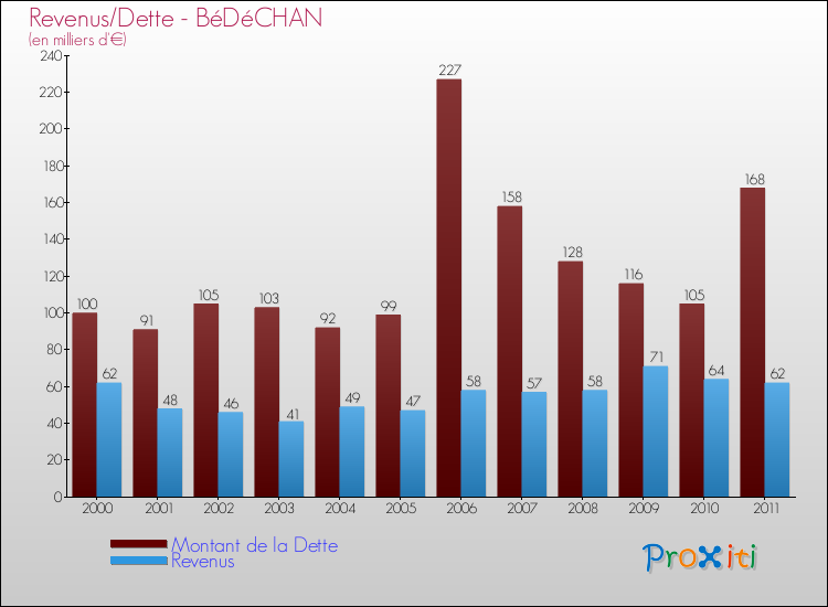 Evolution comparée de la dette et des revenus pour la commune de BéDéCHAN de 2000 à 2011 Comparaison de la dette et des revenus pour BéDéCHAN de 2000 à 2011