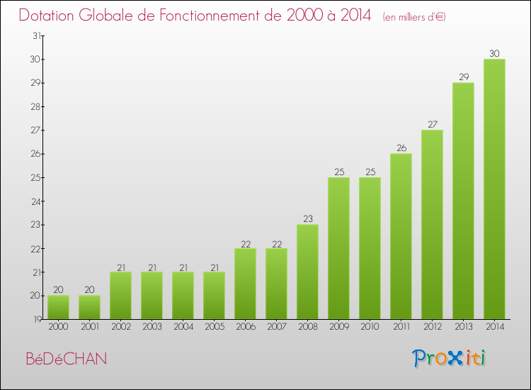Evolution du montant de la Dotation Globale de Fonctionnement pour la commune de BéDéCHAN de 2000 à 2014 Evolution du montant de la Dotation Globale de Fonctionnement pour BéDéCHAN de 2000 à 2014