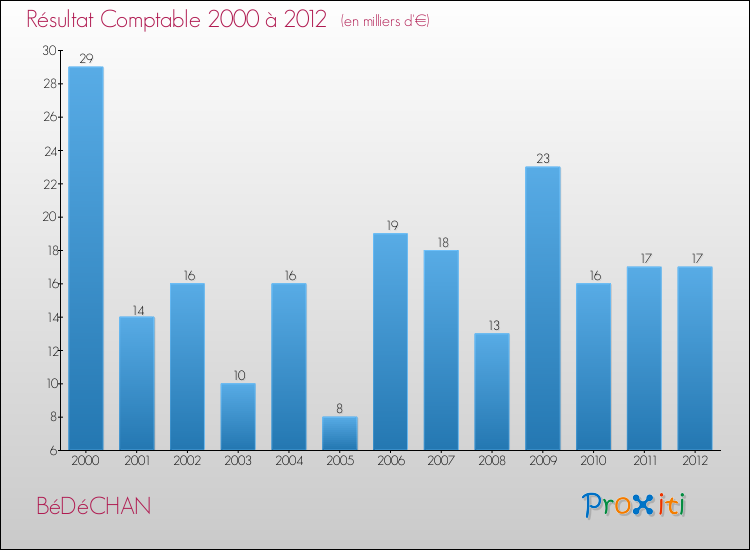 Evolution du résultat comptable pour la commune de BéDéCHAN de 2000 à 2012 Evolution du résultat comptable pour BéDéCHAN de 2000 à 2012