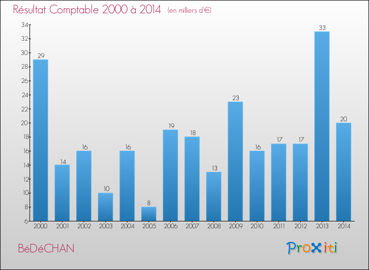 Evolution du résultat comptable pour la commune de BéDéCHAN de 2000 à 2014 Evolution du résultat comptable pour BéDéCHAN de 2000 à 2014