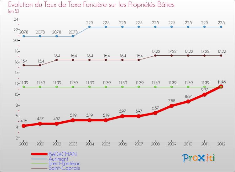 Evolution du taux de la taxe foncière sur le bati pour BéDéCHAN et les communes proches de 2000 à 2012 Comparaison des taux de taxe foncière sur le bati pour BéDéCHAN et les communes voisines de 2000 à 2012