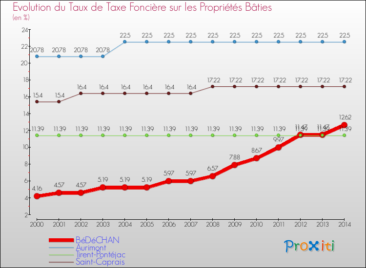 Evolution du taux de la taxe foncière sur le bati pour BéDéCHAN et les communes proches de 2000 à 2014 Comparaison des taux de taxe foncière sur le bati pour BéDéCHAN et les communes voisines de 2000 à 2014