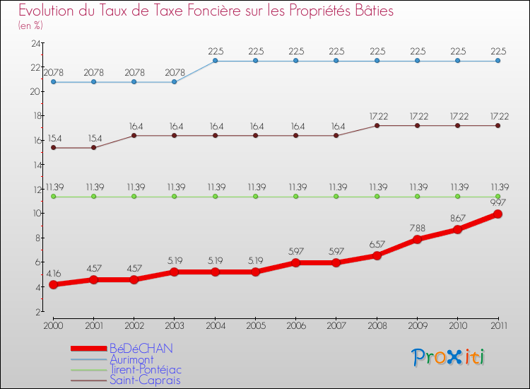 Evolution du taux de la taxe foncière sur le bati pour BéDéCHAN et les communes proches Comparaison des taux de taxe foncière sur le bati pour BéDéCHAN et les communes voisines