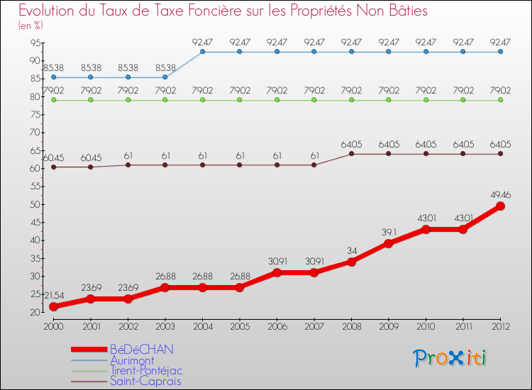Evolution du taux de la taxe foncière sur les immeubles et terrains non batis pour BéDéCHAN et les communes proches de 2000 à 2012 Comparaison des taux de la taxe foncière sur les immeubles et terrains non batis pour BéDéCHAN et les communes voisines de 2000 à 2012