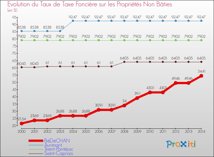 Evolution du taux de la taxe foncière sur les immeubles et terrains non batis pour BéDéCHAN et les communes proches de 2000 à 2014 Comparaison des taux de la taxe foncière sur les immeubles et terrains non batis pour BéDéCHAN et les communes voisines de 2000 à 2014