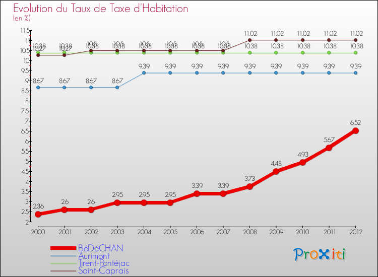 Evolution du taux de la taxe d'habitation pour BéDéCHAN et les communes proches Comparaison des taux de la taxe d'habitation pour BéDéCHAN et les communes voisines