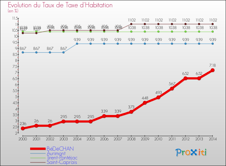 Evolution du taux de la taxe d'habitation pour BéDéCHAN et les communes proches de 2000 à 2014 Comparaison des taux de la taxe d'habitation pour BéDéCHAN et les communes voisines de 2000 à 2014