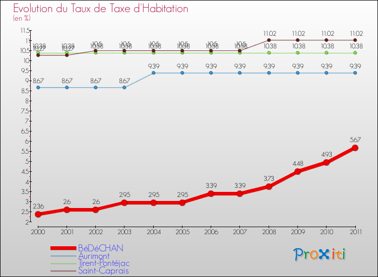 Evolution du taux de la taxe d'habitation pour BéDéCHAN et les communes proches Comparaison des taux de la taxe d'habitation pour BéDéCHAN et les communes voisines