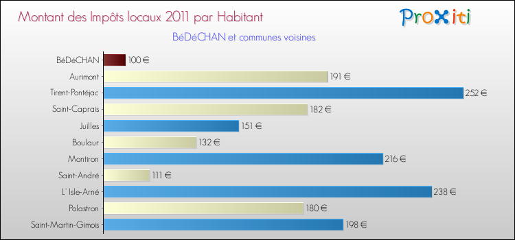 Montant des impôts locaux par Habitant pour BéDéCHAN et les communes proches Comparaison des impôts locaux par habitant pour BéDéCHAN et les communes voisines