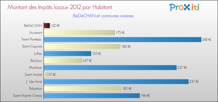 Montant des impôts locaux par Habitant pour BéDéCHAN et les communes proches Comparaison des impôts locaux par habitant pour BéDéCHAN et les communes voisines