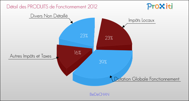 Décomposition du Budget de Fonctionnement 2012 de la commune de BéDéCHAN Budget de Fonctionnement 2012 pour la commune de BéDéCHAN