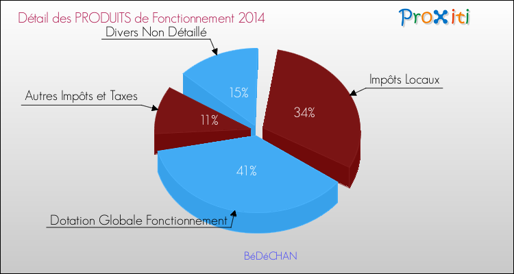 Décomposition du Budget de Fonctionnement 2014 de la commune de BéDéCHAN Budget de Fonctionnement 2014 pour la commune de BéDéCHAN