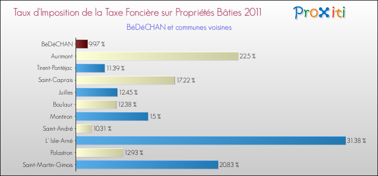 Taux d'imposition de la taxe foncière sur le bati 2011 pour BéDéCHAN et les communes proches Comparaison des taux d'imposition de la taxe foncière sur le bati 2011 pour BéDéCHAN et les communes voisines