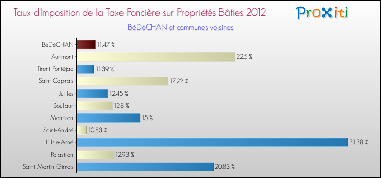Taux d'imposition de la taxe foncière sur le bati 2012 pour BéDéCHAN et les communes proches Comparaison des taux d'imposition de la taxe foncière sur le bati 2012 pour BéDéCHAN et les communes voisines
