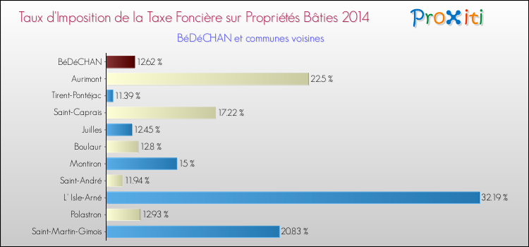 Taux d'imposition de la taxe foncière sur le bati 2014 pour BéDéCHAN et les communes proches Comparaison des taux d'imposition de la taxe foncière sur le bati 2014 pour BéDéCHAN et les communes voisines