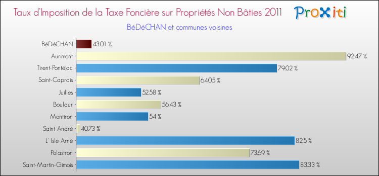 Taux d'imposition de la taxe foncière sur les immeubles et terrains non batis 2011 pour BéDéCHAN et les communes proches Comparaison des taux d'imposition de la taxe foncière sur les immeubles et terrains non batis 2011 pour BéDéCHAN et les communes voisines