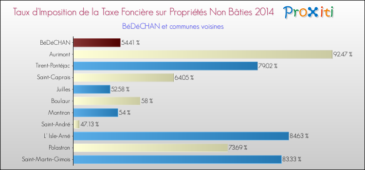 Taux d'imposition de la taxe foncière sur les immeubles et terrains non batis 2014 pour BéDéCHAN et les communes proches Comparaison des taux d'imposition de la taxe foncière sur les immeubles et terrains non batis 2014 pour BéDéCHAN et les communes voisines
