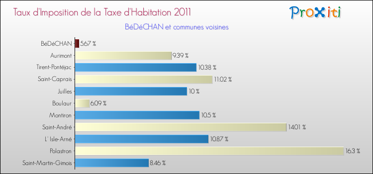 Taux d'imposition de la taxe d'habitation 2011 pour BéDéCHAN et les communes proches Comparaison des taux d'imposition de la taxe d'habitation 2011 pour BéDéCHAN et les communes voisines