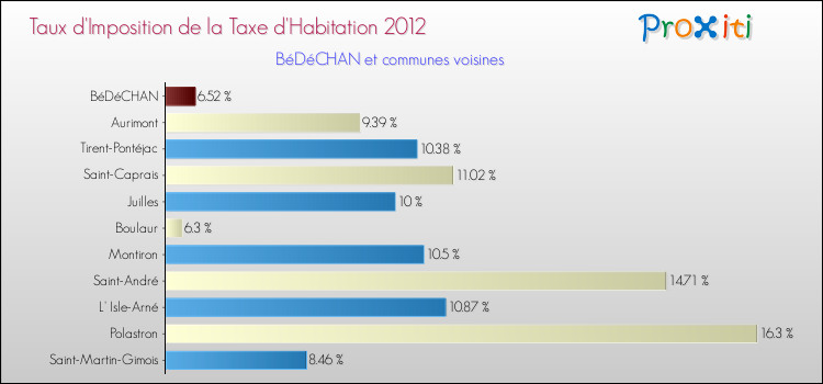 Taux d'imposition de la taxe d'habitation 2012 pour BéDéCHAN et les communes proches Comparaison des taux d'imposition de la taxe d'habitation 2012 pour BéDéCHAN et les communes voisines